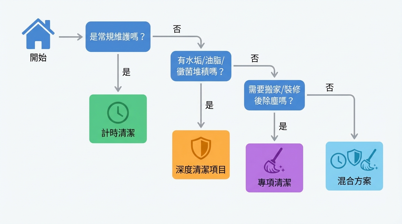 圖片2（中段｜核心機制詳解｜Type 1：判斷流程圖）